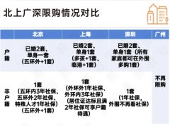 一线城市房市新政解读：