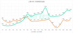 京沪深楼市继续升温 上海