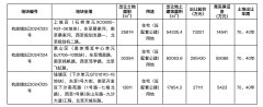 杭州挂牌3宗住宅用地 将于