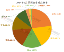 南山福田数据双下滑 罗湖
