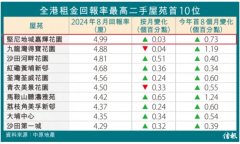 私人住宅租金回报率创1
