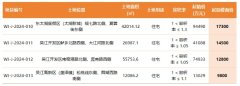 苏地4宗地块明天开拍！最