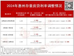惠州房贷新政解读：存量