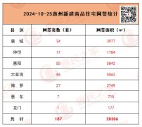 惠州楼市动态：10月25日新