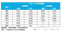 东莞新房市场火爆：成交