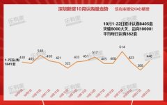 深圳房地产市场回暖：背
