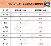 10月28日惠州新房网签172套