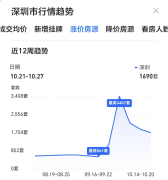 深圳3400套+房源涨价！环比