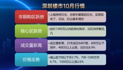 深圳楼市10月热潮：市场回
