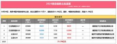 江北新区土拍盛况：国资