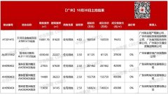 广州最新住宅用地出让情