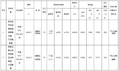 狮山2宗地块挂牌出让 起拍