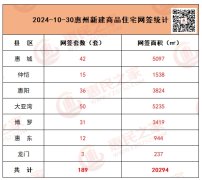 惠州房地产市场动态：新