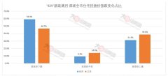 深圳楼市新政满月后的变