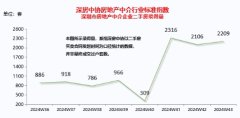 深圳房市新政满月：成交