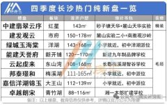 不要错过！长沙楼市即将