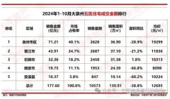 10573套！1-10月泉州楼市成