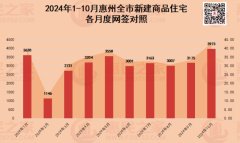 惠州10月楼新房成交量破