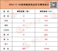 11月4日惠州新房网签202套