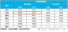 东莞新房网签破8000套了！