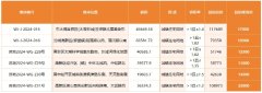 苏州6宗地块将拍出 最高起