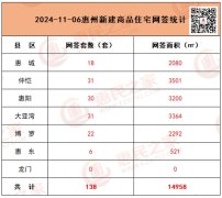 11月6日惠州新房网签138套