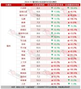 深圳11月福田区的涨跌趋势