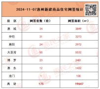 11月7日惠州商品住宅网签