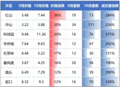 深圳房价的新变化：二手