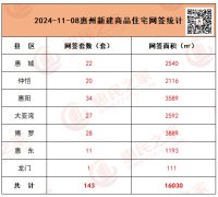 惠月8日新房与二手房网签