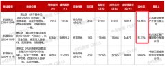 全国的最新动态：高溢价