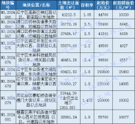南京挂牌9幅涉宅地 将于