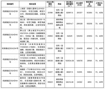 杭州新地块出让计划：7宗