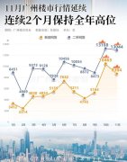 广州楼市新政带来繁荣：