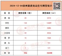 惠州房地产市场12月4日数