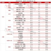 深圳刚需次新小区推荐：