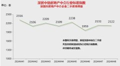 2024年广州房地产市场动态