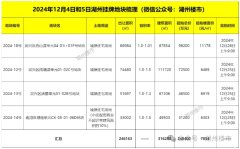 湖州推出4宗低密居住用地