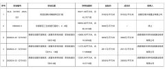 成都再迎4宗涉宅用地出让