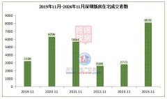 深圳新房网签创5年新高