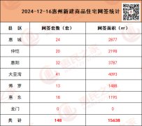 12月16日惠州新房网签148套