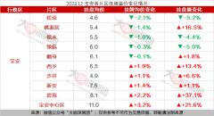 12月宝中片区房价领涨 环