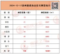 12月17日惠州商品住宅网签