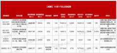 成都土地市场再掀热潮：