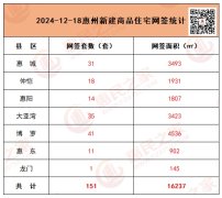 惠州房地产市场动态分析