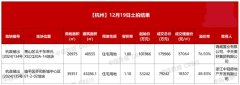 76.5%！杭州土拍溢价率创今