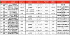 无锡成交11宗涉宅地块 共
