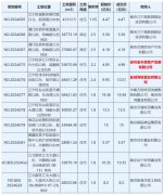 南京11宗住宅用地成功出让
