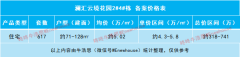 观澜汇云境获批 建面约