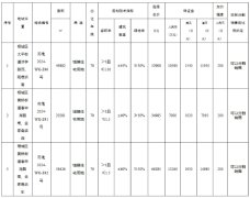 相城挂牌出让3宗地块 起拍